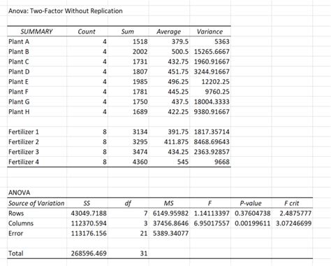 two-way anova in excel without replication|Calculate a Two Way ANOVA without Replication in Excel.